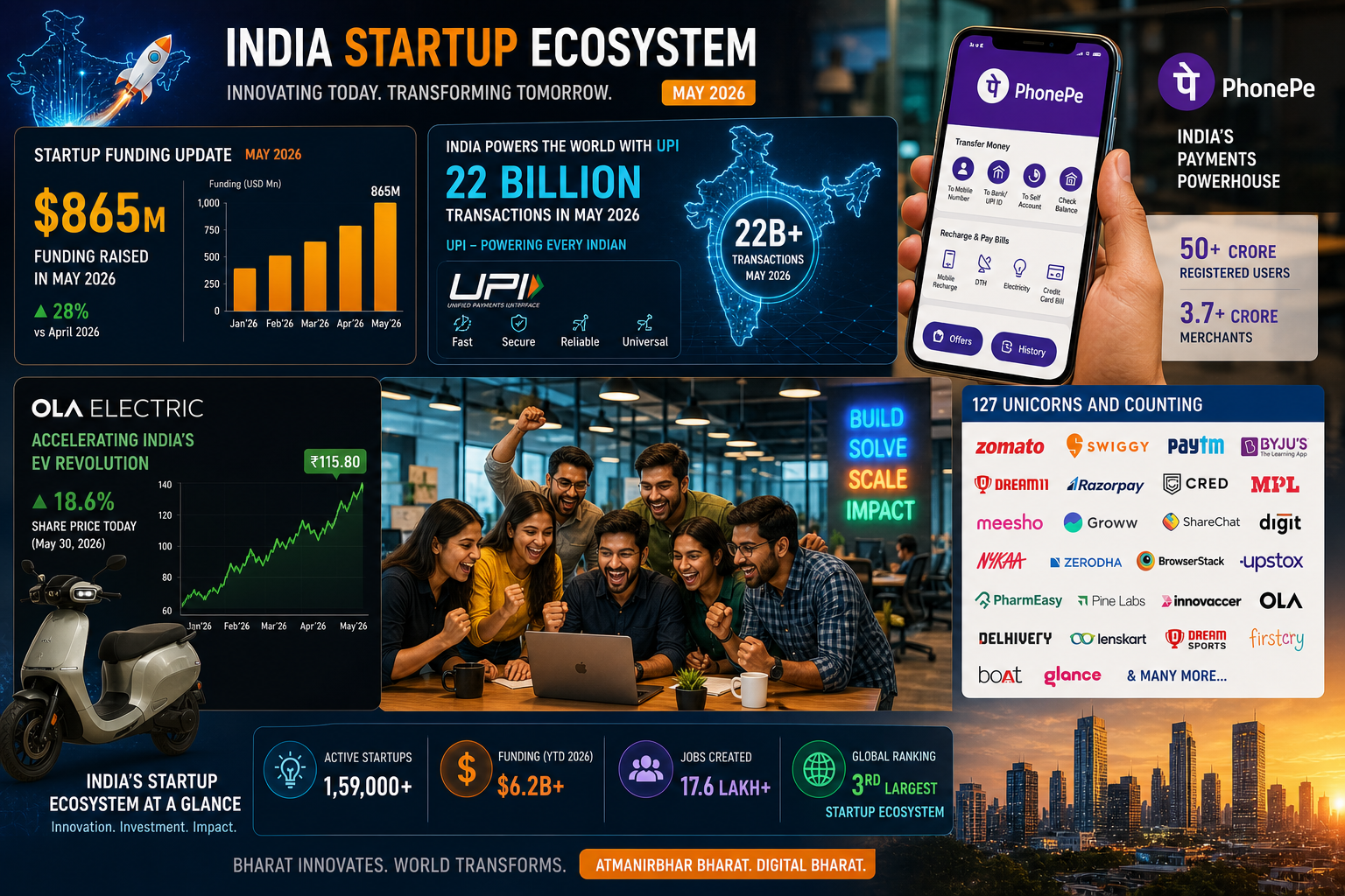 India Startup Funding April 2026 — $865 Million जुटाए, UPI 22 Billion Transactions पार! लेकिन PhonePe में बड़ा बदलाव क्यों आया?"